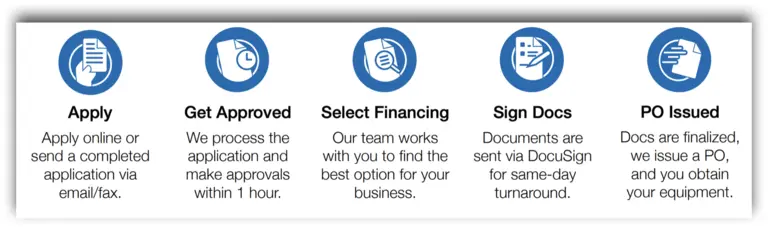 customer process for how to finance equipment